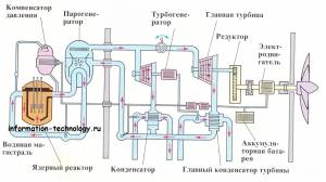 Как работает атомная подводная лодка