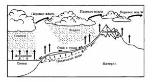 Схема круговорота воды в природе 3 класс рисунок