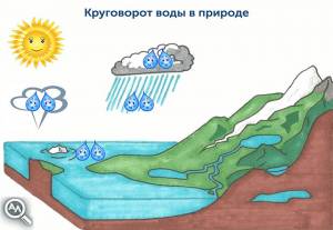 Круговорот воды в природе для детей
