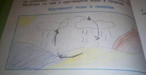 Рисунок Круговорот воды в природе