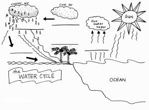 Раскраска Круговорот воды