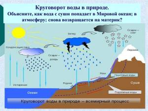 Картинки на тему круговорот воды в природе