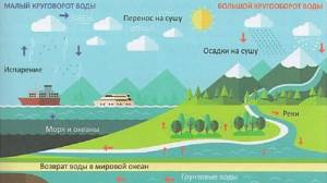 Круговорот воды