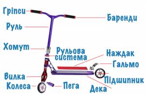 Какие нужны детали для сборки самоката для трюков