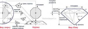 Виды огранки бриллиантов