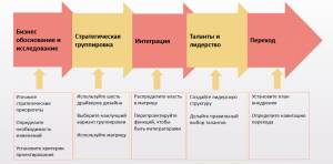 Что такое организационный дизайн  как разрабатывается организационная структура