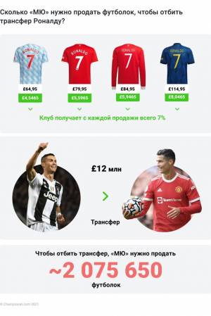 Форма «МЮ» Роналду 7, рекордные продажи в АПЛ, футбол и бизнес, деньги, сколько стоит футболка Криштиану