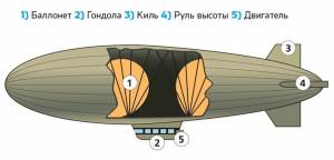 Куда исчезли дирижабли и нужны ли они сегодня?