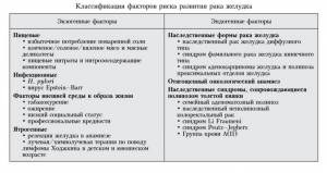 Факторы риска развития рака желудка