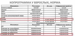 Рак кишечника, признаки, симптомы, стадии