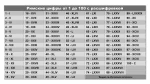 Римские цифры и их расшифровка