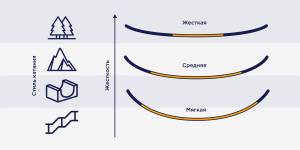 Как выбрать сноуборд, полезные статьи для сноубордистов
