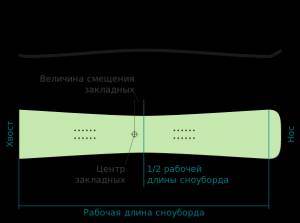 Как выбрать сноуборд