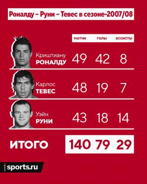 Лучший сезон в Манчестере Роналду выдал с Руни и Тевесом