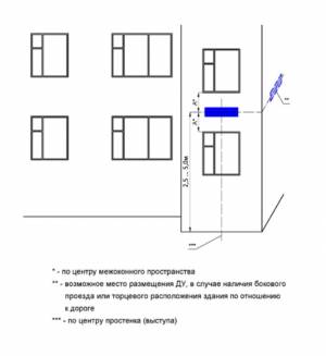 Регламент размещения указателей