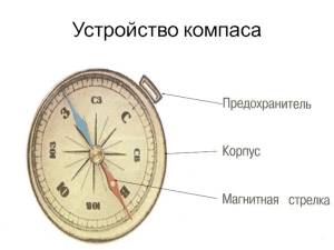Картинки компас для детей для окружающего мира