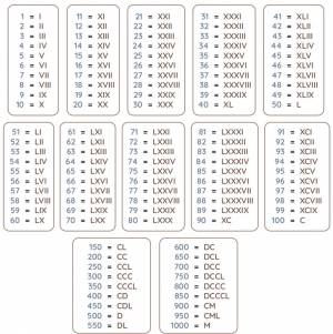 Как писать римские цифры